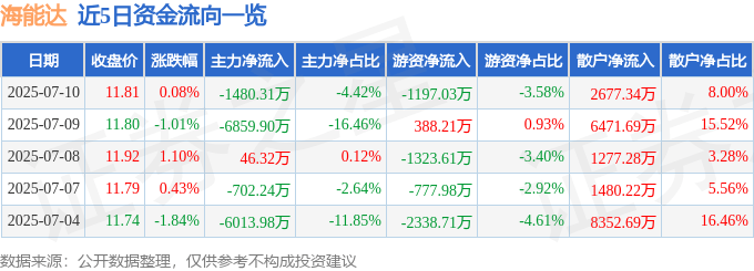 股票行情快报：海能达（002583）7月10日主力资金净卖出1480.31万元