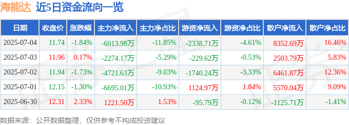 股票行情快报：海能达（002583）7月4日主力资金净卖出6013.98万元