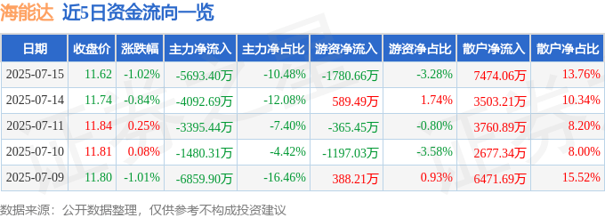 股票行情快报：海能达（002583）7月15日主力资金净卖出5693.40万元