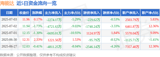 股票行情快报：海能达（002583）7月3日主力资金净卖出2274.17万元