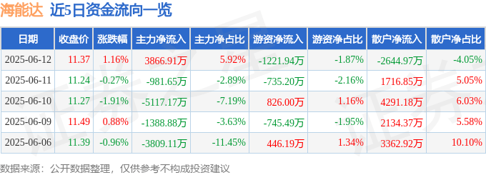 股票行情快报：海能达（002583）6月12日主力资金净买入3866.91万元