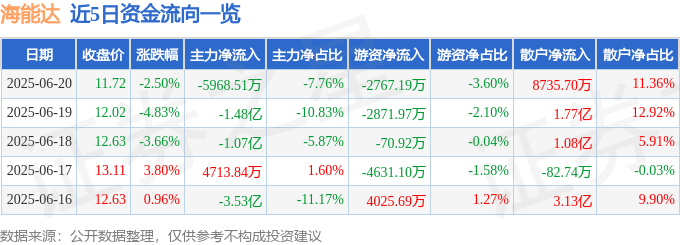 股票行情快报：海能达（002583）6月20日主力资金净卖出5968.51万元