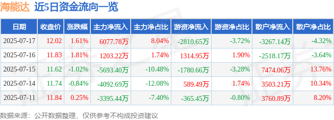 股票行情快报：海能达（002583）7月17日主力资金净买入6077.78万元