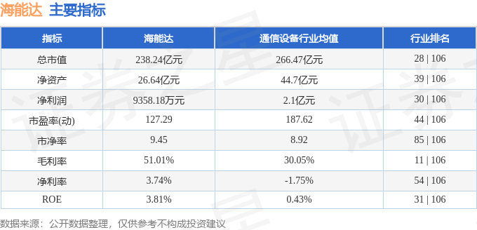 股票行情快报：海能达（002583）9月1日主力资金净卖出7135.30万元