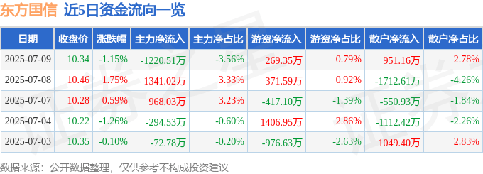 股票行情快报：东方国信（300166）7月9日主力资金净卖出1220.51万元