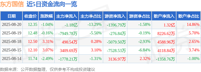 股票行情快报：东方国信（300166）8月20日主力资金净卖出1.18亿元