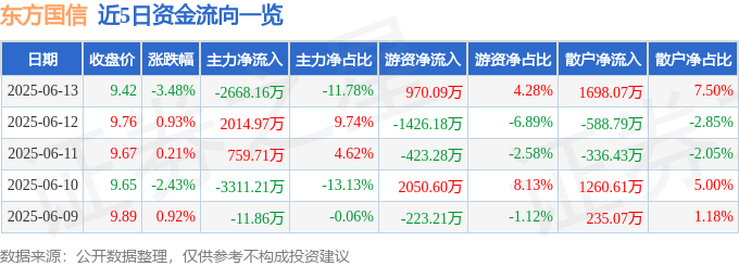 股票行情快报：东方国信（300166）6月13日主力资金净卖出2668.16万元