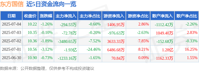 股票行情快报：东方国信（300166）7月4日主力资金净卖出294.53万元