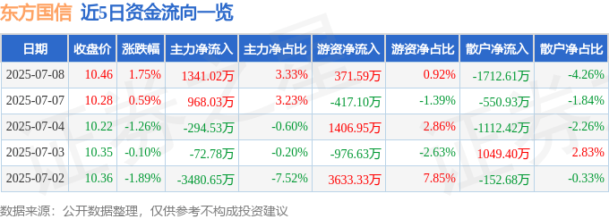 股票行情快报：东方国信（300166）7月8日主力资金净买入1341.02万元