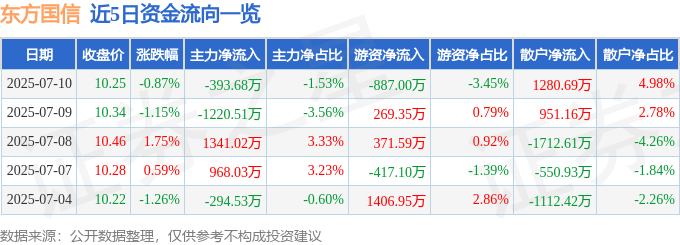 股票行情快报：东方国信（300166）7月10日主力资金净卖出393.68万元