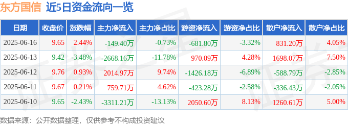 股票行情快报：东方国信（300166）6月16日主力资金净卖出149.40万元