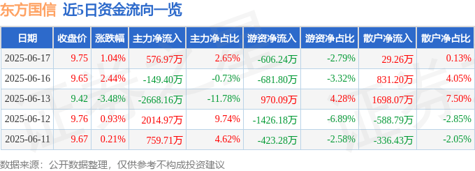 股票行情快报:东方国信(300166)6月17日主力资金净买入576.97万元