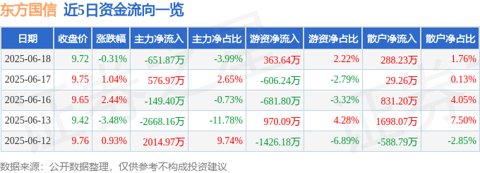 股票行情快报：东方国信（300166）6月18日主力资金净卖出651.87万元