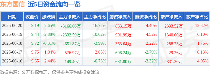 股票行情快报：东方国信（300166）6月20日主力资金净卖出3166.66万元