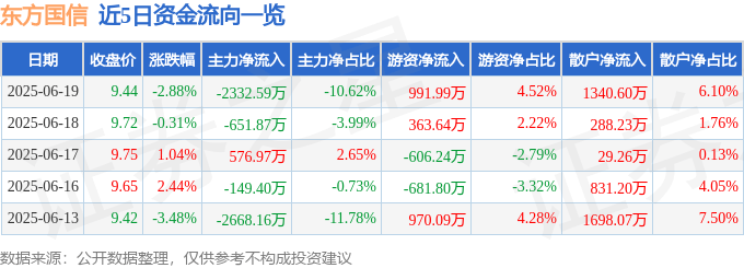 股票行情快报：东方国信（300166）6月19日主力资金净卖出2332.59万元