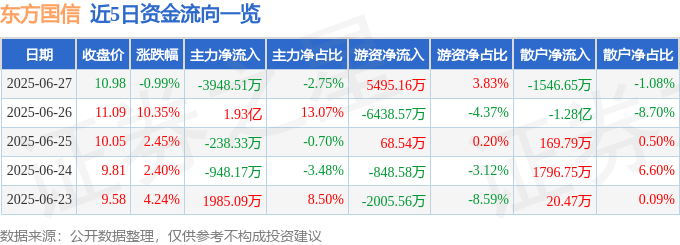 股票行情快报：东方国信（300166）6月27日主力资金净卖出3948.51万元