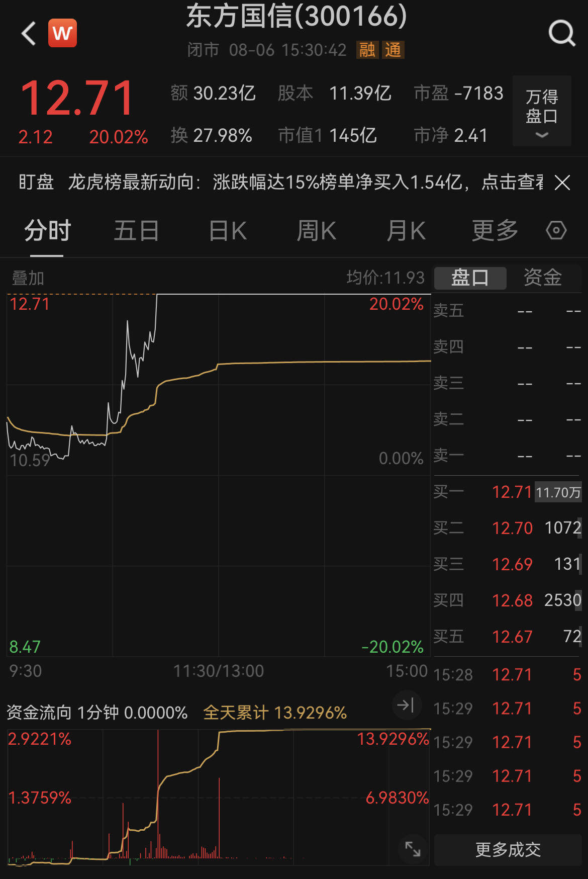 控股股东减持次日，股价20cm涨停！东方国信回应