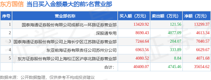 8月6日东方国信（300166）龙虎榜数据：游资章盟主上榜