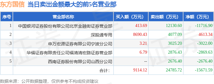 8月6日东方国信（300166）龙虎榜数据：游资章盟主上榜