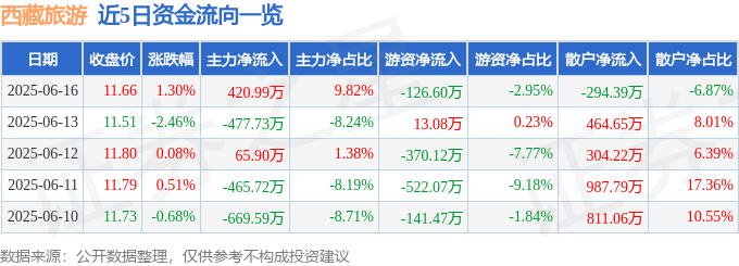 股票行情快报：西藏旅游（600749）6月16日主力资金净买入420.99万元