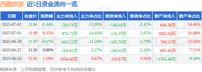 股票行情快报：西藏旅游（600749）7月2日主力资金净卖出703.74万元
