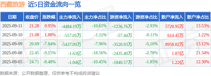 股票行情快报：西藏旅游（600749）9月11日主力资金净卖出4484.19万元