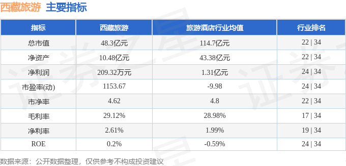 股票行情快报：西藏旅游（600749）9月11日主力资金净卖出4484.19万元