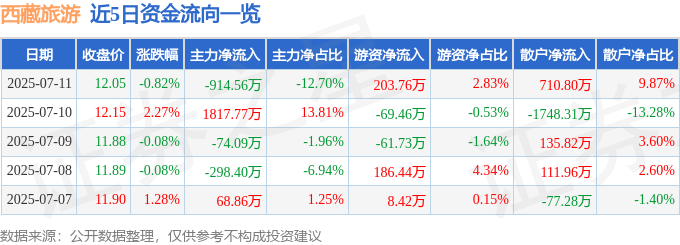 股票行情快报：西藏旅游（600749）7月11日主力资金净卖出914.56万元