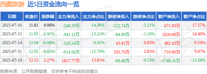 股票行情快报：西藏旅游（600749）7月16日主力资金净卖出549.19万元