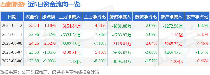 股票行情快报：西藏旅游（600749）8月12日主力资金净买入3154.84万元
