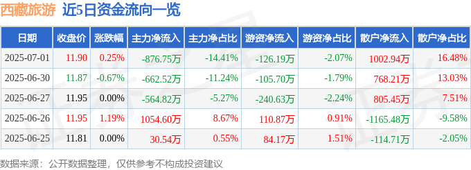 股票行情快报：西藏旅游（600749）7月1日主力资金净卖出876.75万元