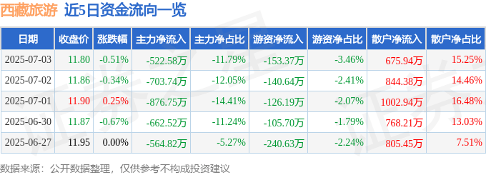 股票行情快报：西藏旅游（600749）7月3日主力资金净卖出522.58万元