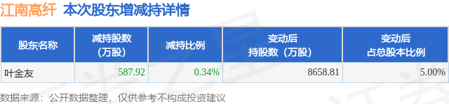 7月30日江南高纤发布公告，股东减持587.92万股