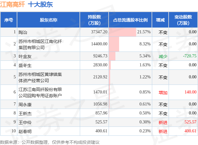 7月30日江南高纤发布公告，股东减持587.92万股