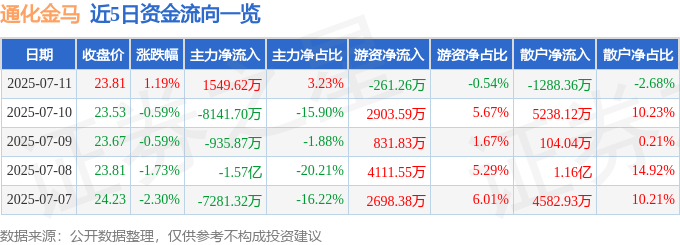 股票行情快报：通化金马（000766）7月11日主力资金净买入1549.62万元