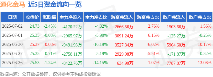 股票行情快报：通化金马（000766）7月2日主力资金净卖出4170.22万元