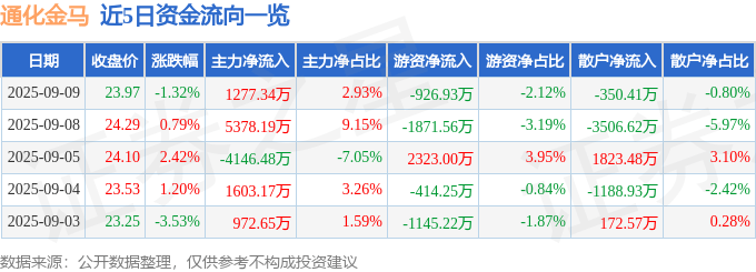股票行情快报：通化金马（000766）9月9日主力资金净买入1277.34万元