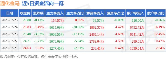 股票行情快报：通化金马（000766）7月25日主力资金净买入154.57万元