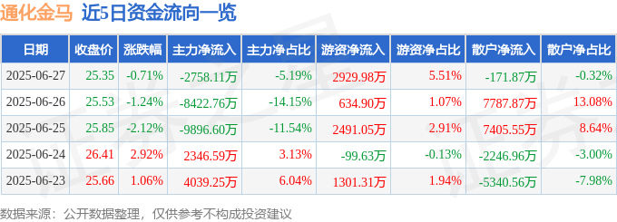 股票行情快报：通化金马（000766）6月27日主力资金净卖出2758.11万元