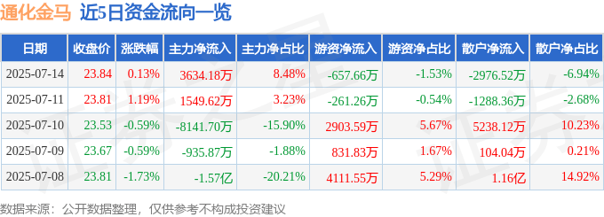 股票行情快报：通化金马（000766）7月14日主力资金净买入3634.18万元