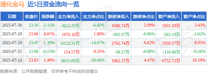 股票行情快报：通化金马（000766）7月30日主力资金净卖出3612.33万元
