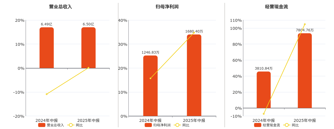 通化金马(000766.SZ)：2025年中报净利润为1680.40万元