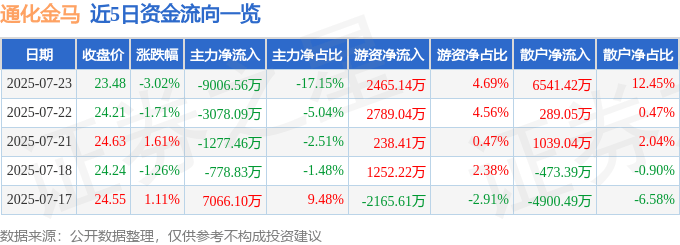 通化金马（000766）7月23日主力资金净卖出9006.56万元