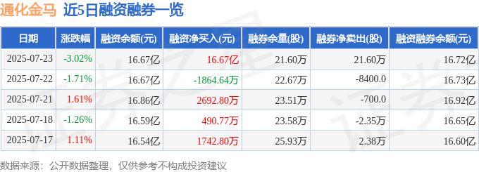 通化金马（000766）7月23日主力资金净卖出9006.56万元