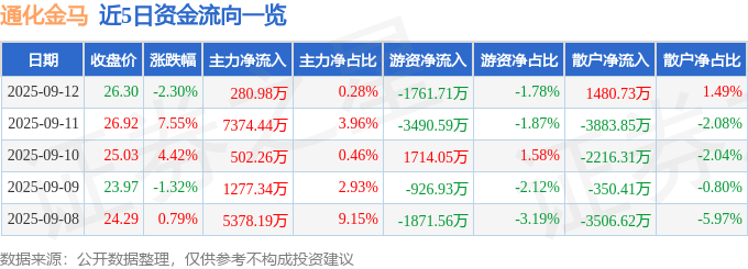 通化金马（000766）9月12日主力资金净买入280.98万元
