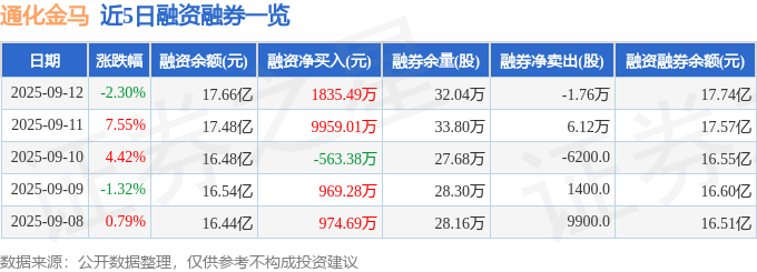 通化金马（000766）9月12日主力资金净买入280.98万元