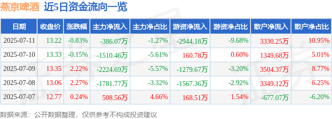 股票行情快报：燕京啤酒（000729）7月11日主力资金净卖出386.07万元