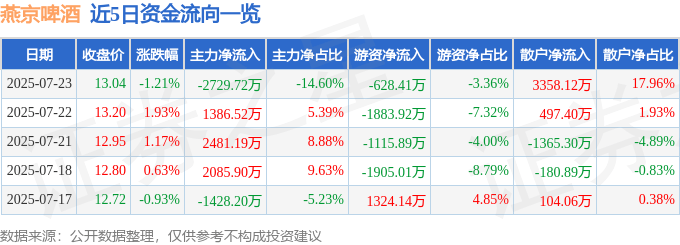 股票行情快报：燕京啤酒（000729）7月23日主力资金净卖出2729.72万元