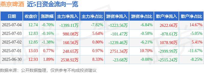 股票行情快报：燕京啤酒（000729）7月4日主力资金净卖出1399.11万元