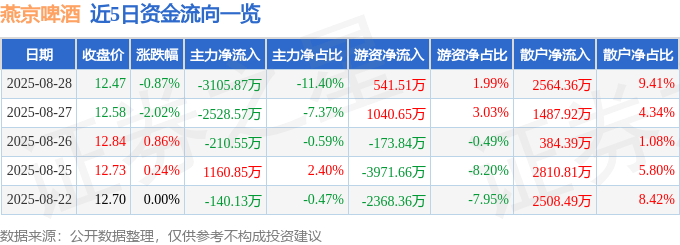 股票行情快报：燕京啤酒（000729）8月28日主力资金净卖出3105.87万元